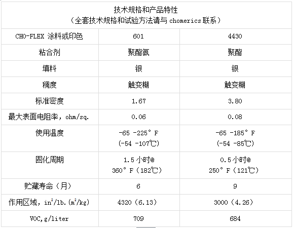 派克固美丽导电涂料和印色的重要技术参数