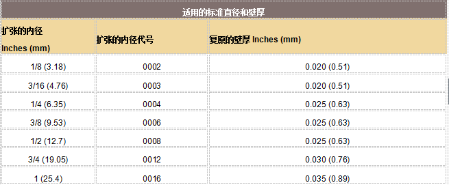 派克固美丽CHO-SHRINK导电热可收缩屏蔽的订货步骤