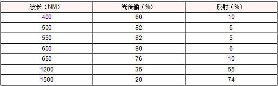 派克固美丽WIN-SHIELD AgF8导电膜的订货步骤